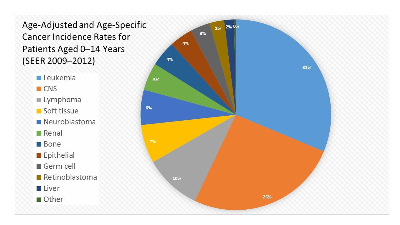 Chart of childhood cancers