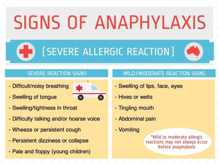 Signs of anaphylaxis