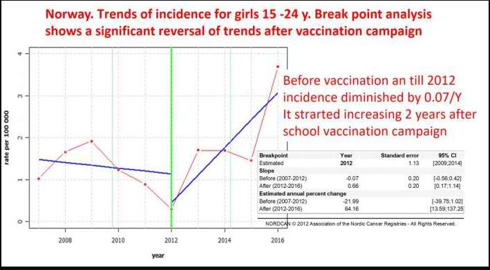 Graph - Increase in cervical cancer in Norway after HPV vaccine