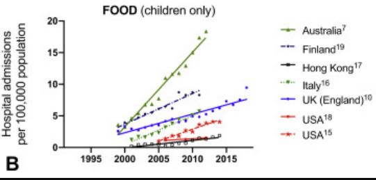 Graph of international increase in hospitalization for food allergies