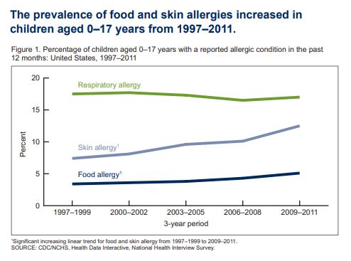 Graph of increase in food and skin allergies in the US