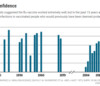 Chart of flu vaccine efficacy
