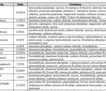 Image of CDC vaccine excipient table