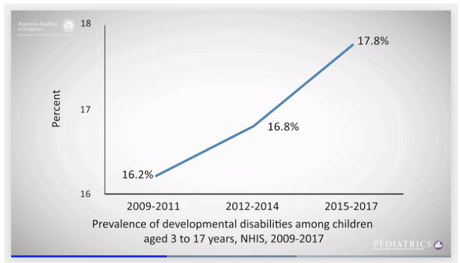 Graph of increase of developmental disabilities in children