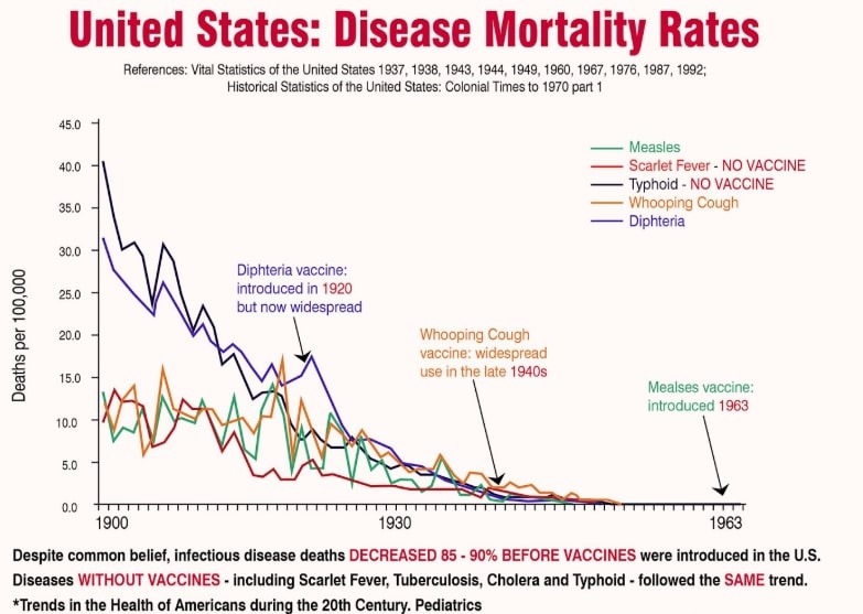Decline in US death rate for communicable diseases
