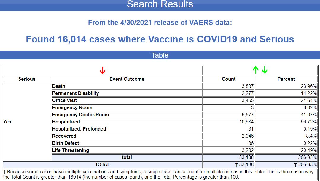 Serious Adverse Events for Covid Vaccine recipients through April 30, 2021
