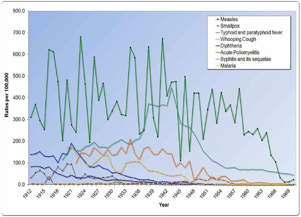 Graph of disease death rates - 1912 to 1969