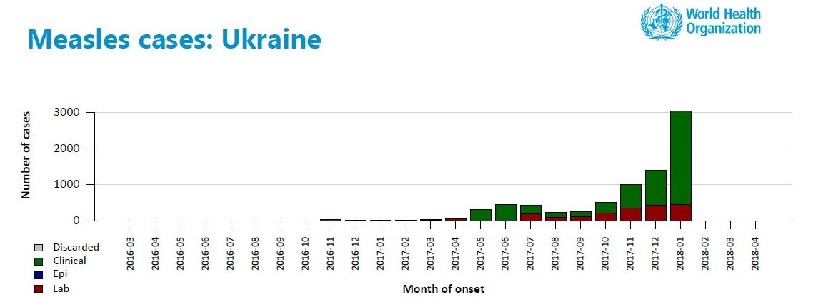 Graph of Ukraine measles cases 