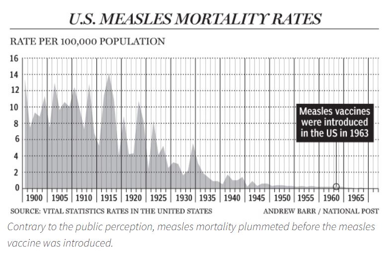 graph of measles mortality rates decline in 20th century